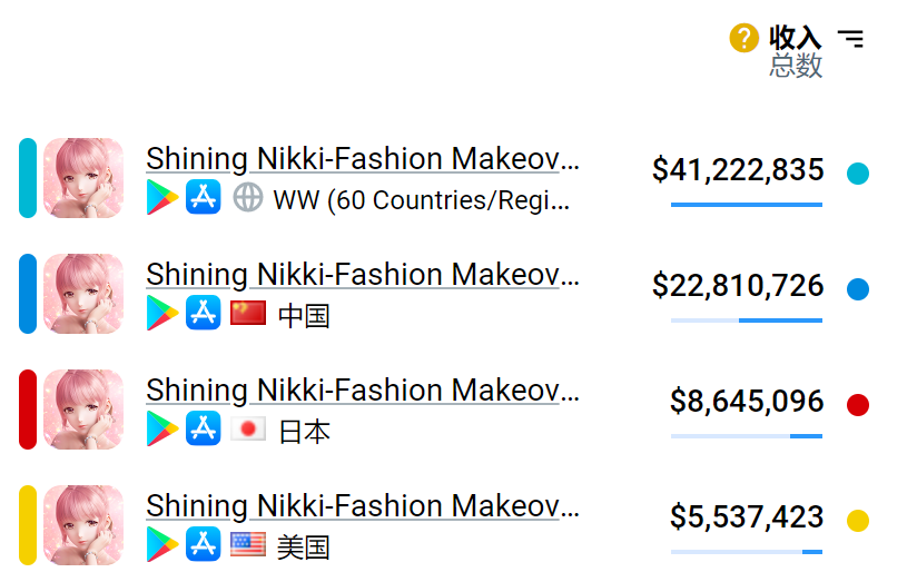 单款年收入过亿美元，被低估的海外女性向游戏市场