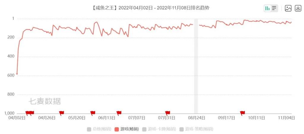 朝夕光年杀入美国畅销第四，海彼MAU冲2000万——10月发行商TOP30