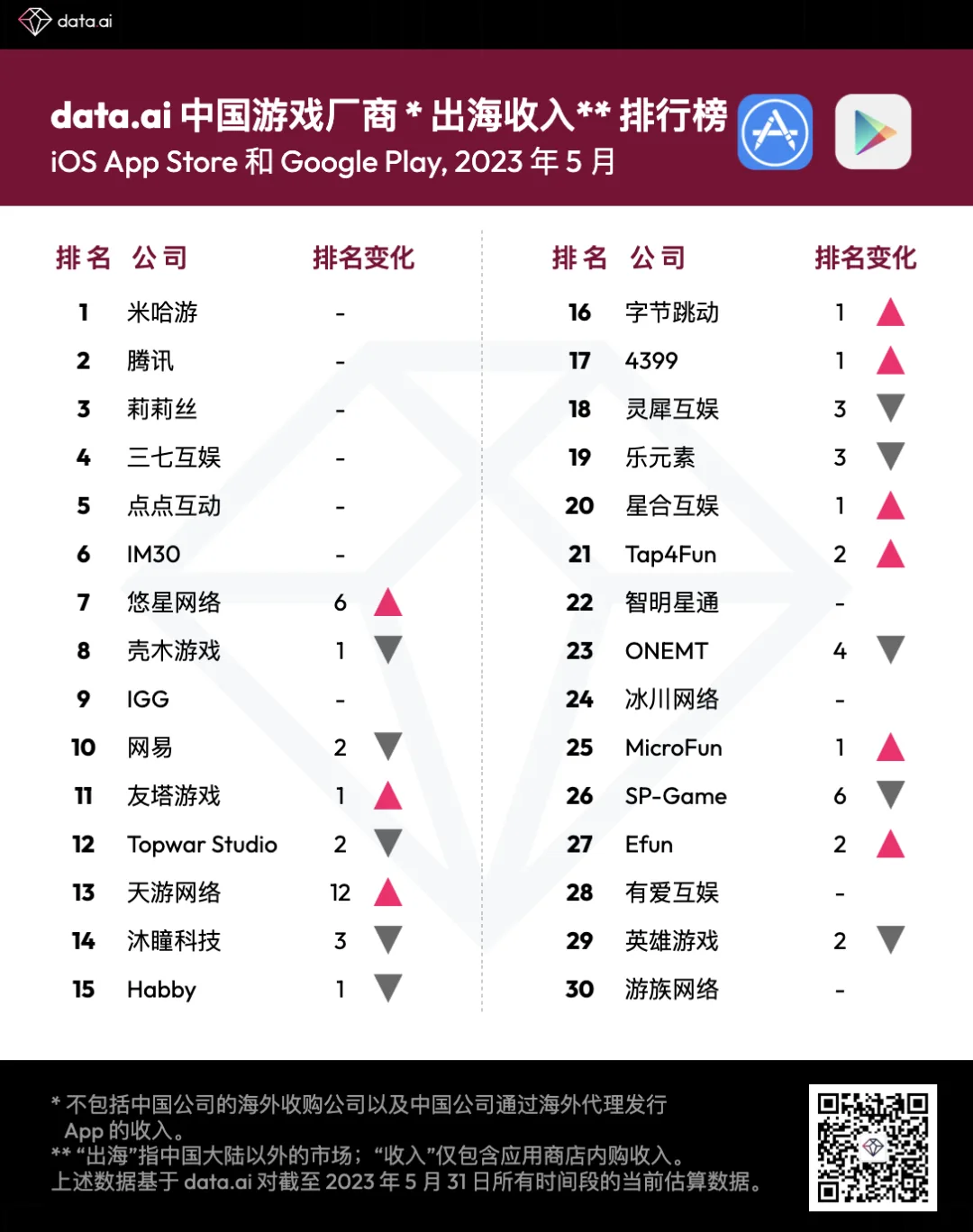data.ai 5 月中国游戏厂商及应用出海收入 30 强：《Arknights》收入增幅最大，环比增长 164%