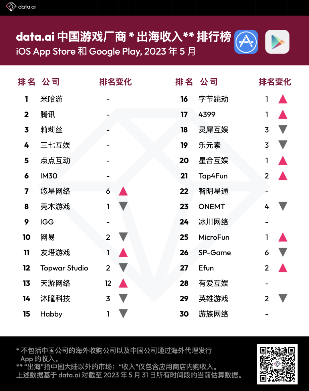 data.ai 5 月中国游戏厂商及应用出海收入 30 强：《Arknights》收入增幅最大，环比增长 164%