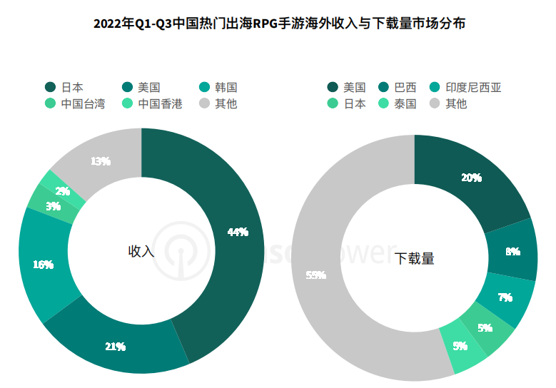 《2022年RPG手游市场洞察》报告解读：IP打法成吸金首选 《圣境之塔》等多款亮眼新游榜上有名