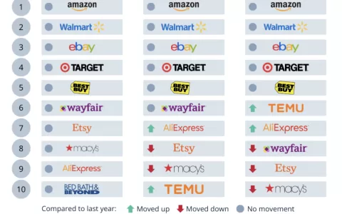 2024美国电商排行：亚马逊稳居第一，沃尔玛、eBay紧追其后