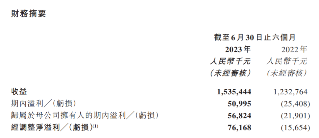 花半年从亏损到净利7600万，这家上市公司「稳」住了！