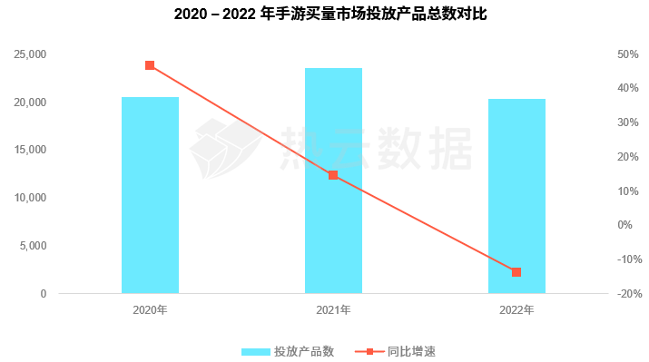 热云数据、SensorTower联合发布《2022全球手游买量白皮书》，洞察全球手游买量趋势