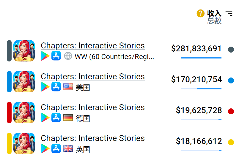 单款年收入过亿美元，被低估的海外女性向游戏市场