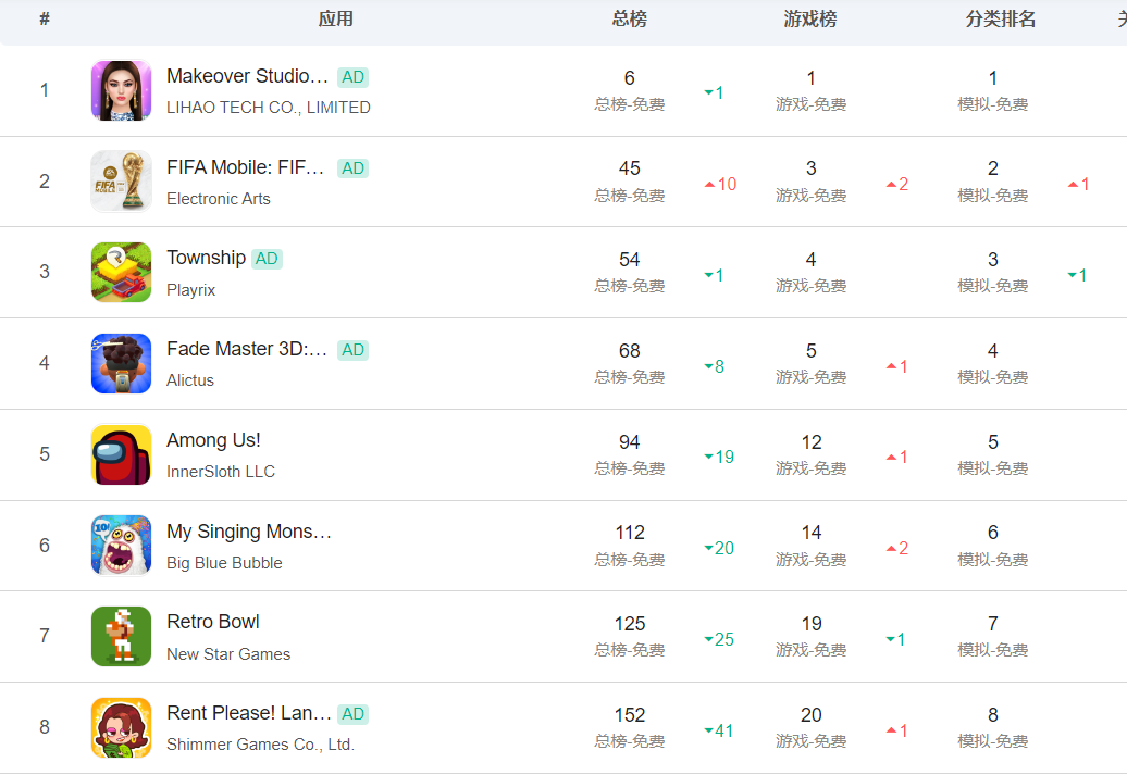 全球卷起“托尼”热：又一款hair超休闲登顶安卓免费榜