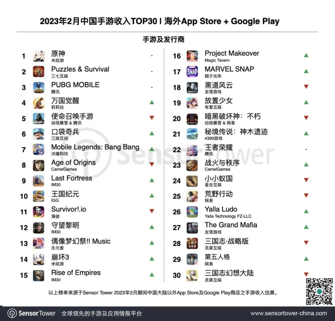 获客成本暴减61%：出海收入Top10的大厂都在悄悄用它