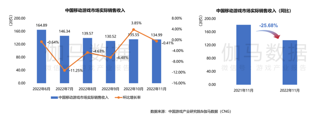 手游收入骤降25%，停运手游数量环增300%——11月中国游戏产业报告