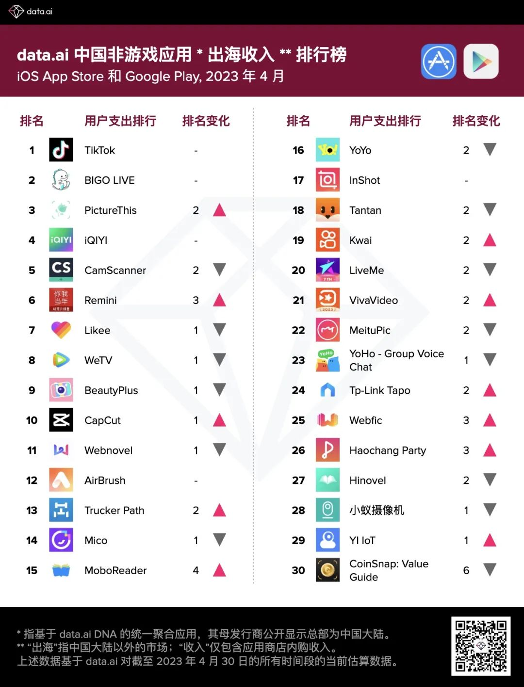 【出海榜单】2023 年 4 月中国非游戏厂商及应用出海收入 30 强