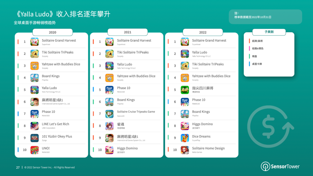 《2022年全球棋牌桌游市场洞察》- 棋牌与桌游市场收入分别达66亿美元、14.8亿美元