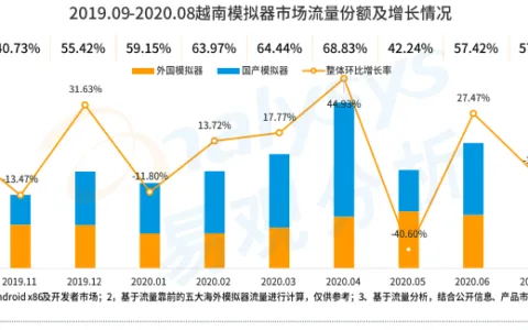 手游模拟器用户规模破亿背后：Gameloop领航海内外增长
