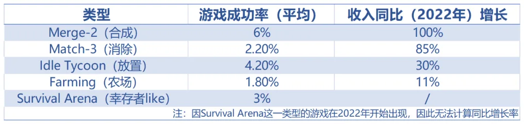 不拼创新也能卷生卷死 多条细分休闲赛道跑出了月收入过亿选手