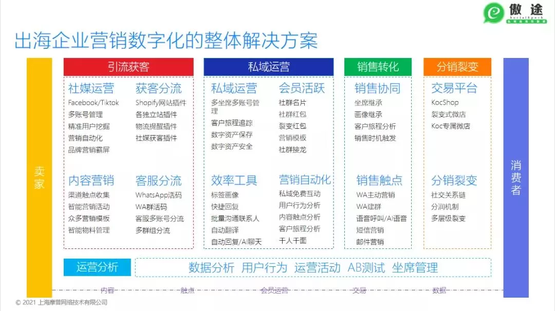 万物数字化浪潮下，出海企业如何切入营销数字化并实现增长？