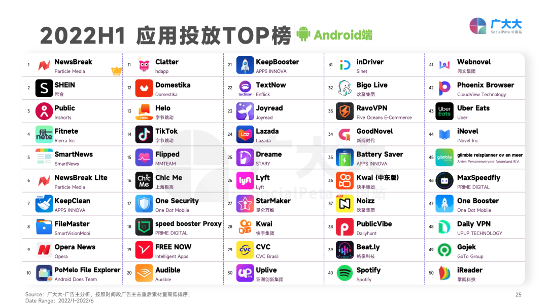 重磅发布！《2022H1全球移动应用(非游戏)营销白皮书》