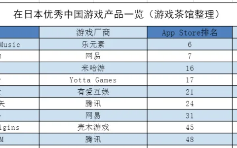 悠星二次元新品跻身畅销榜Top10 但产品是韩厂的