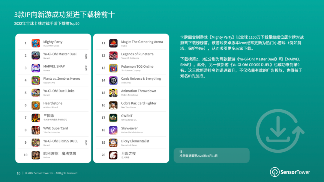 《2022年全球卡牌游戏市场洞察》- 日本市场收入最高，其次为中美韩