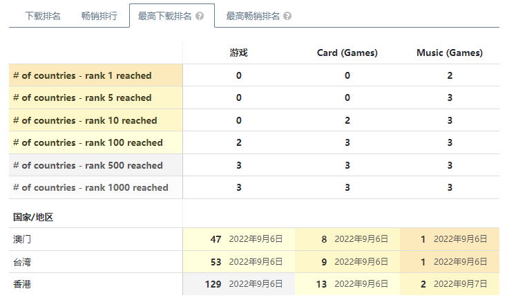 今年已拿出14款游戏，网易有一支团队在海外悄然崛起？