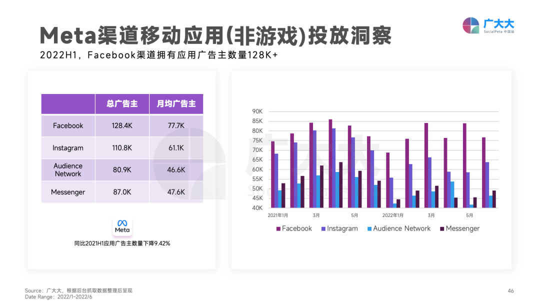 重磅发布！《2022H1全球移动应用(非游戏)营销白皮书》