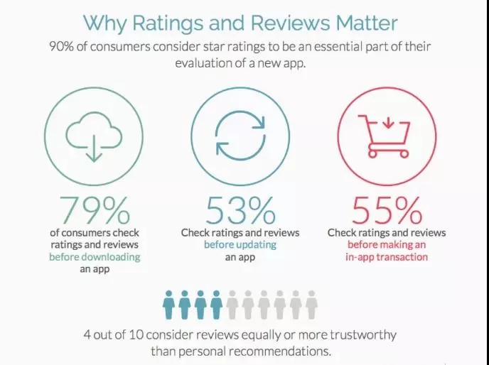 ASA投放基础工作，评分与评论如何优化