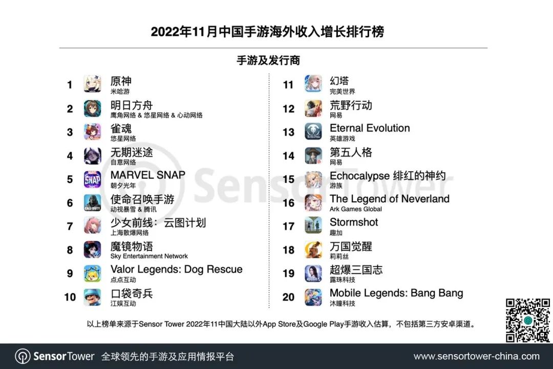 2022年11月成功出海的中国手游 -《明日方舟》等多款二次元手游海外收入大幅增长，拯救狗狗题材手游热度不减