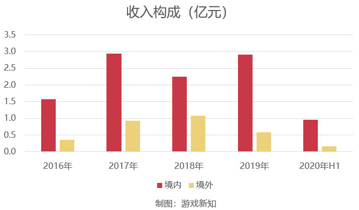 新品千万月流水，消除游戏大厂转身抓住了救命稻草