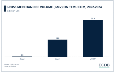 拼多多Temu还能狂奔多久