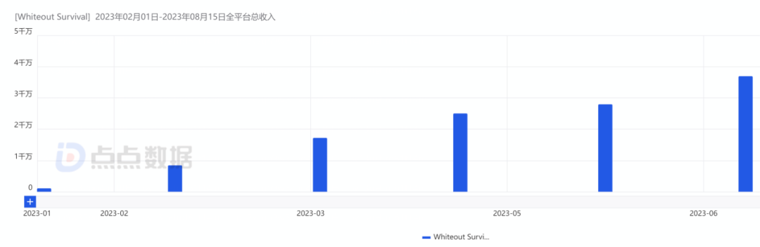 内部赛马大半年，《寒霜启示录》流水突破1亿美金 | 欧美出海秀