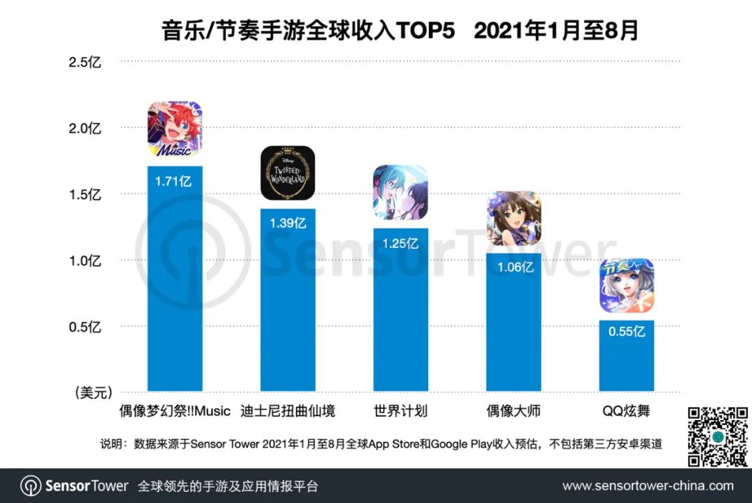 《偶像梦幻祭!!Music》成为全球收入最高的音乐手游，总收入突破3亿美元
