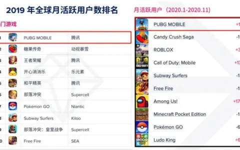 出海三年再创新高，看领军者PUBG MOBILE如何在全球乘风破浪