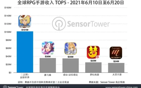 《二之国：交错世界》上市11天收入达1亿美元，吸金速度超越《Pokémon GO》