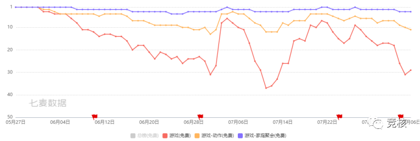 深度拆解蛋仔派对逆风翻盘史，榜‘十’黑马靠这几招