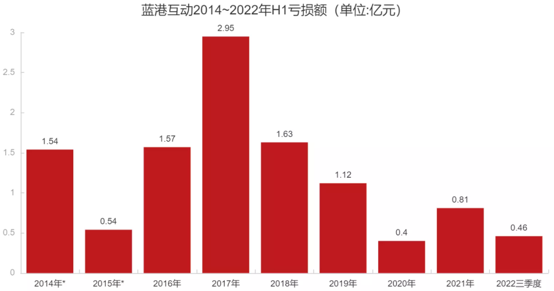蓝港互动不卖笋了？