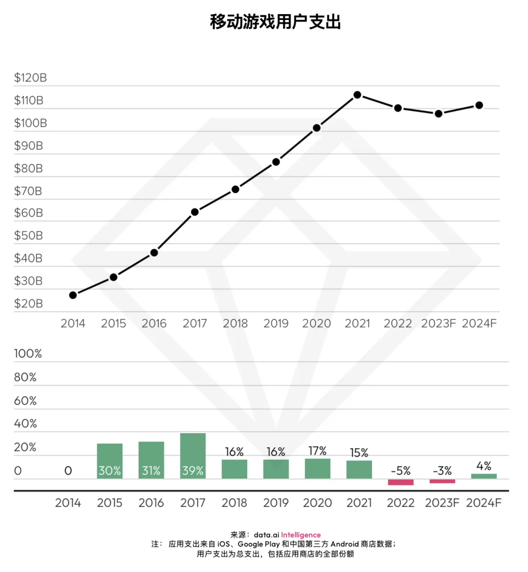 备战 2024 年：data.ai 的 5 大移动应用市场预测