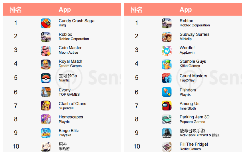年末复盘·美国丨三消“老兵”久居榜首 红海市场拐点将至