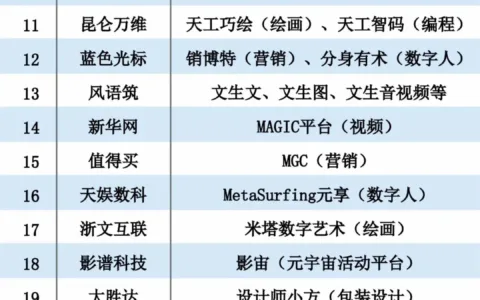 2022年度AIGC应用创新TOP30