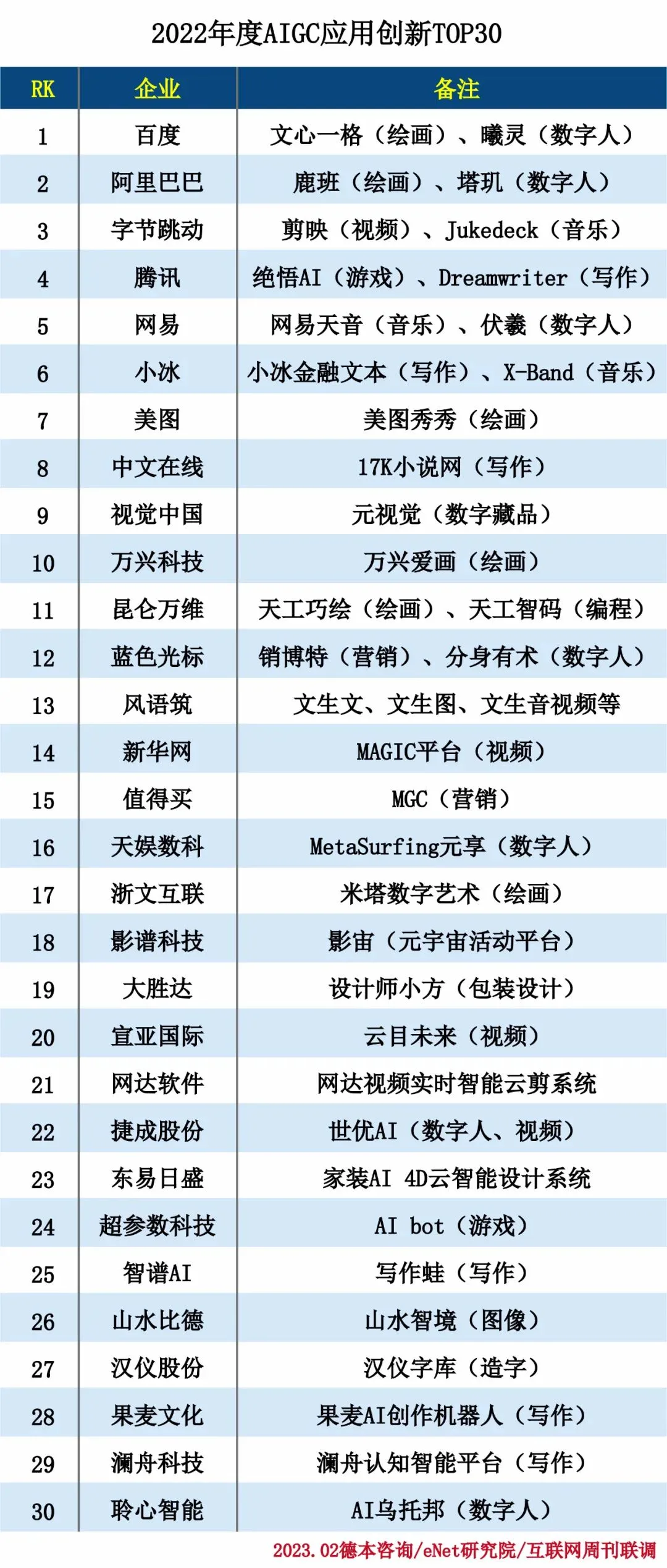 2022年度AIGC应用创新TOP30