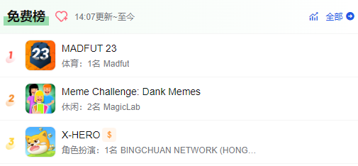 “流量密码”被做成游戏：《Meme Challenge》在9个地区登上游戏榜前10