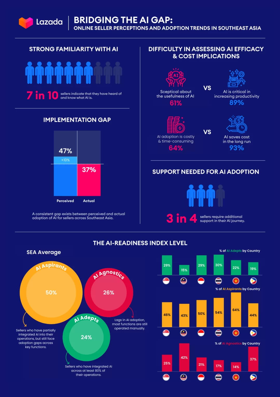东南亚电商商家AI应用率不足40%，Lazada以生成式AI破局