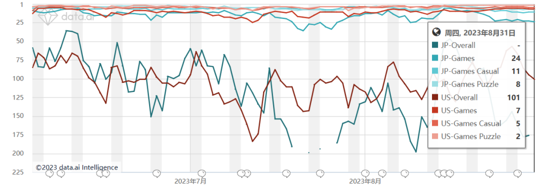 7000万下载量成IAA最强黑马 7k7k新游引爆全球俄罗斯方块消除热潮