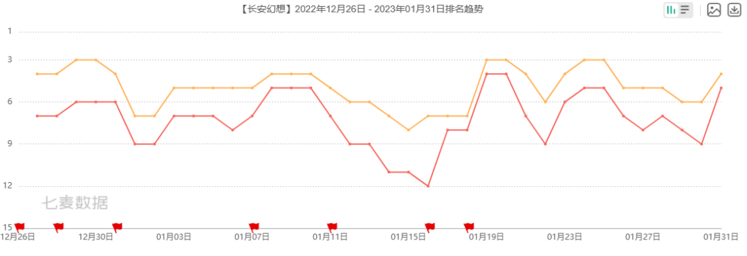 初看是MMO炮灰，可诗悦网络做成了榜十常驻玩家