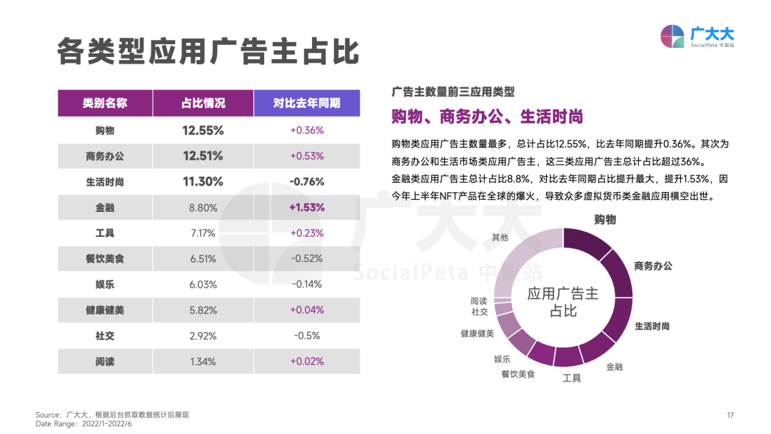 重磅发布！《2022H1全球移动应用(非游戏)营销白皮书》