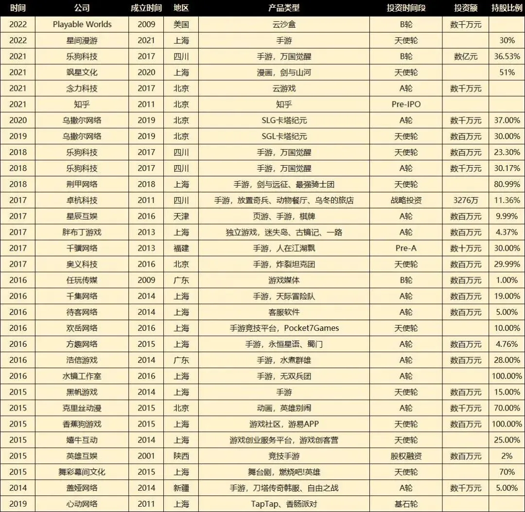 莉莉丝文娱投资版图：8年28家，从《万国觉醒》到《迷失岛》、云游戏