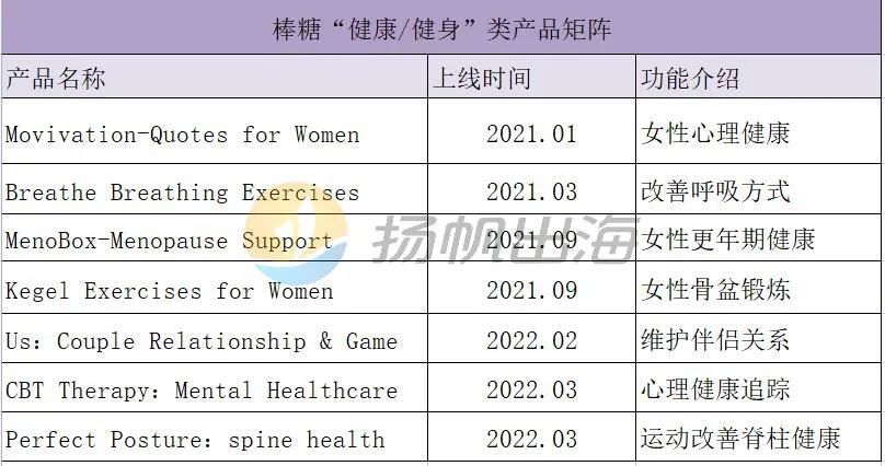 行业观察 | 出海App从娱乐至死到找寻内心安宁 棒糖试水心理健康品类