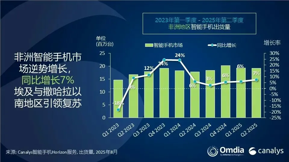 非洲：小米的“新冒险”，传音的“保卫战”