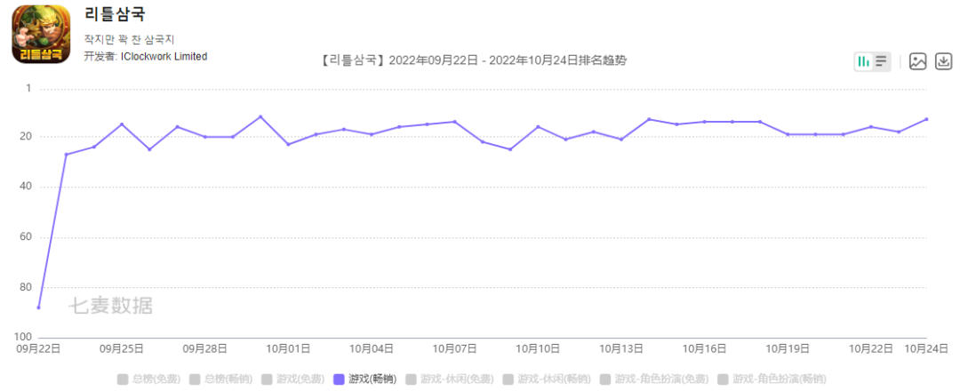 数款游戏成功出海韩国，黑马都出自什么赛道？