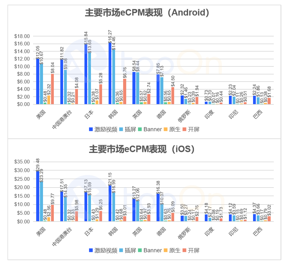 TopOn发布《2022年度全球手游广告变现报告》，助力手游开发者提升广告收益