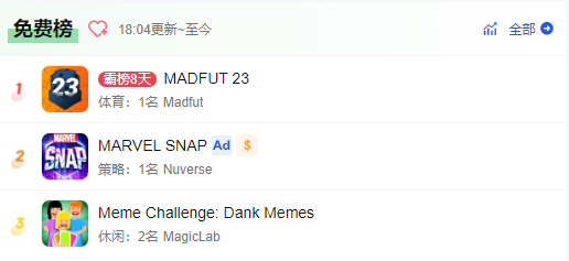 “流量密码”被做成游戏：《Meme Challenge》在9个地区登上游戏榜前10