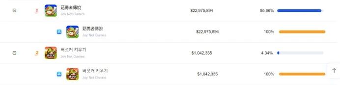 4399“菇勇者”全球狂吸近2亿元 以小博大的故事仍在上演