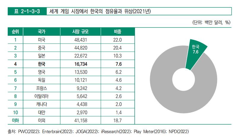 韩国游戏市场规模2021年突破1100亿人民币，创历史新高