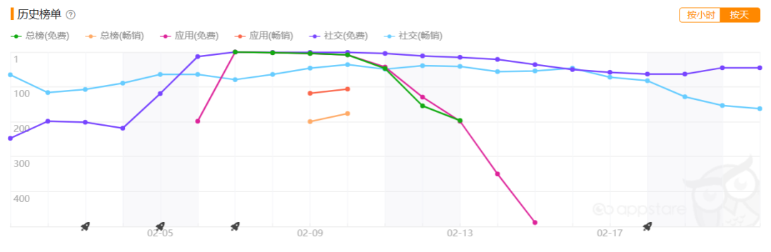 昔日中东“微博”转做“小红书”？Hektar拿下沙特总榜、分榜双第一
